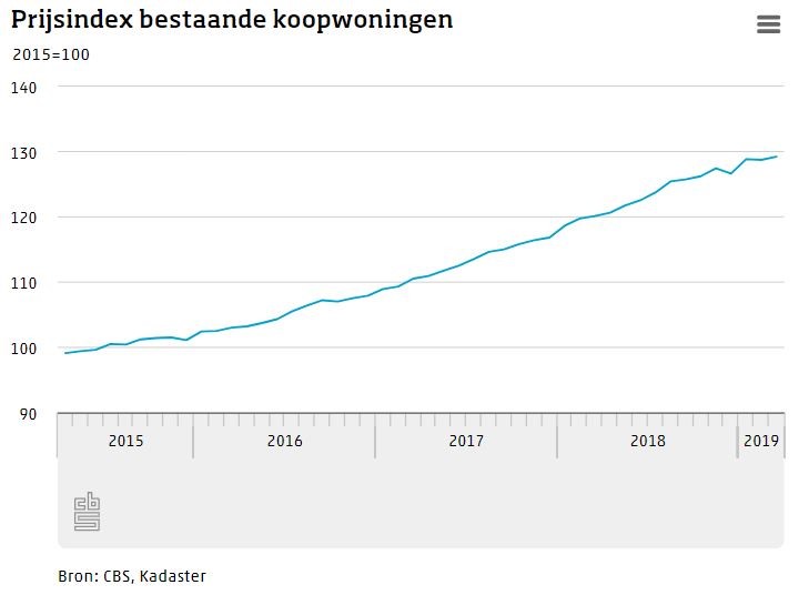 Prijsindex bestaande koopwoningen maart 2019 - CBS