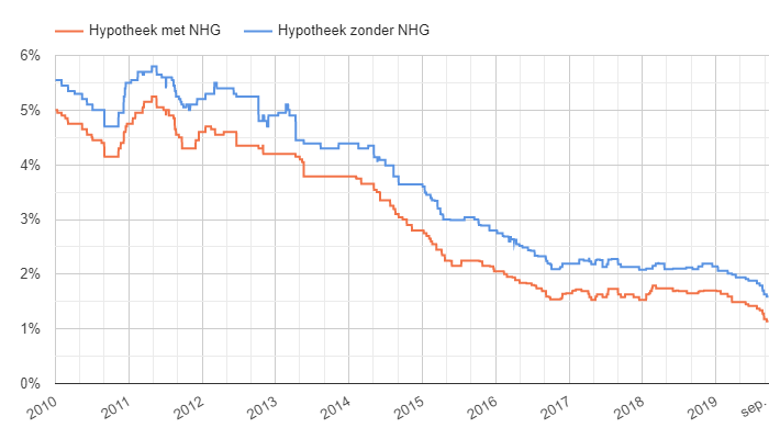Verschil tussen hypotheekrente met en zonder NHG