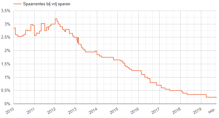 Historische spaarrente voor vrij sparen