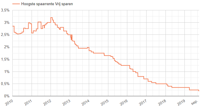 Overzicht historische spaarrentes