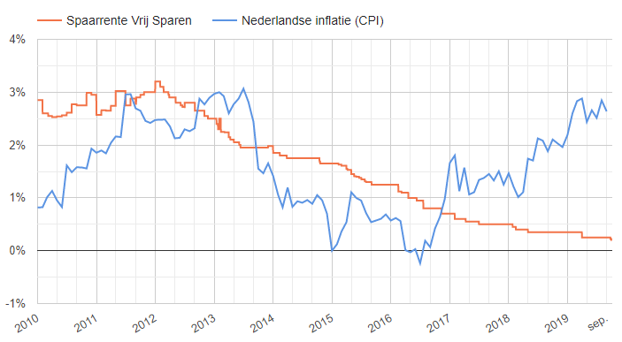 Historische reële rente in Nederland