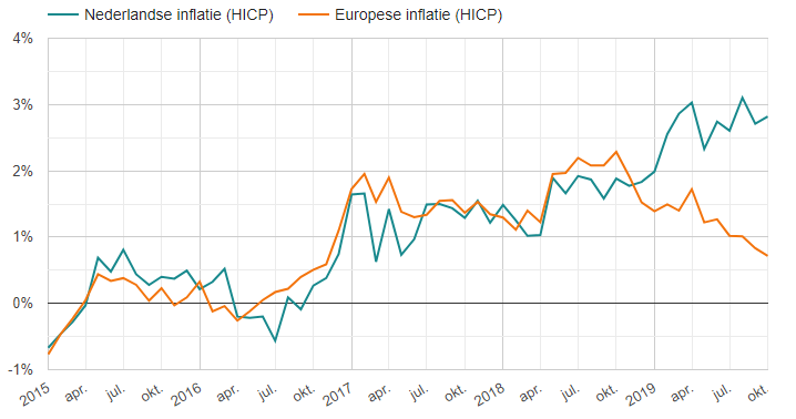 Inflatie cijfers Nederland en Europa