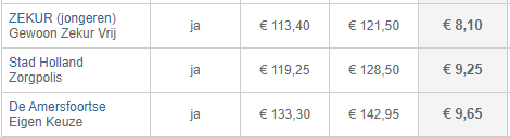 Grootste stijgers zorgpremie 2020