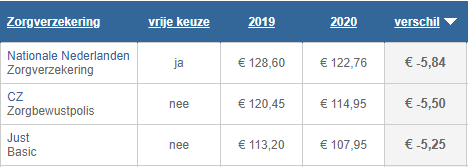 Grootste dalers zorgpremie 2020