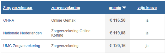 Laagste zorgpremie 2020 met vrije zorgkeuze