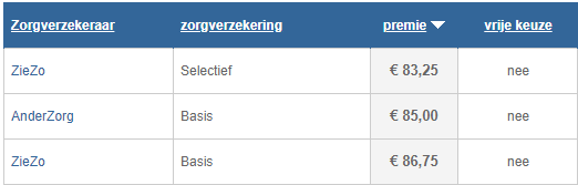 Laagste zorgpremie van 2020