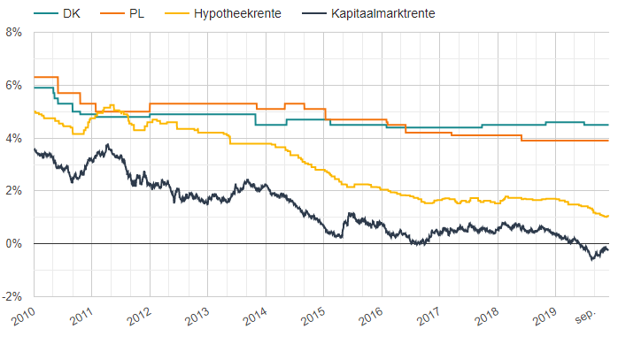 Overzicht historische rentes lenen, hypotheken en kapitaalmarkt