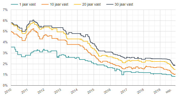 Historische hypotheekrentes