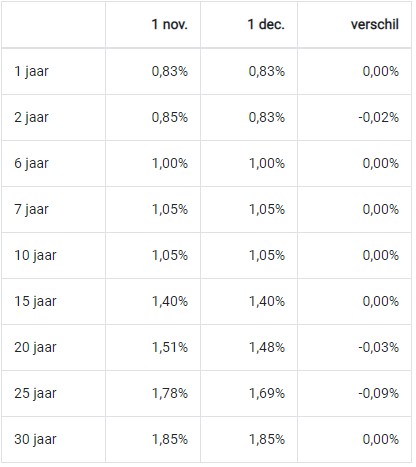 Hypotheekrente wijzigingen met NHG maand november 2019