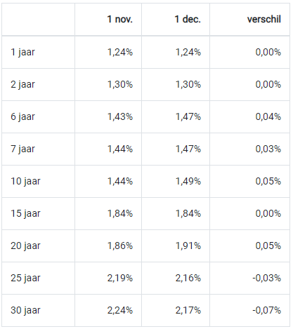 Hypotheekrente wijzigingen zonder NHG november 2019