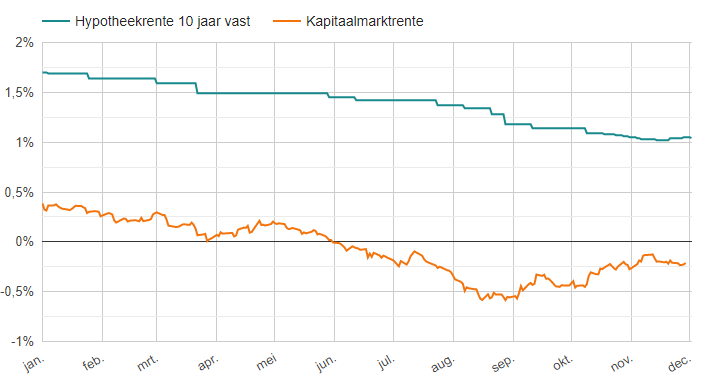 Hypotheekrente ten opzichte van kapitaalmarktrente