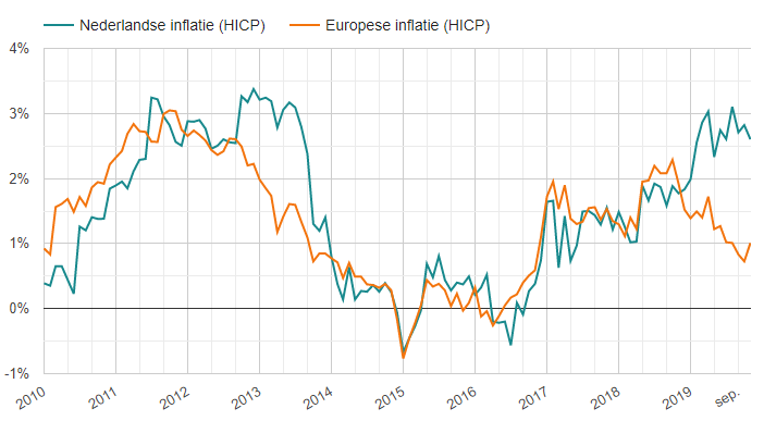 Inflatie in Nederland en Europa