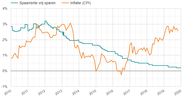 Spaarrente afgezet tegen inflatie 2010-2020