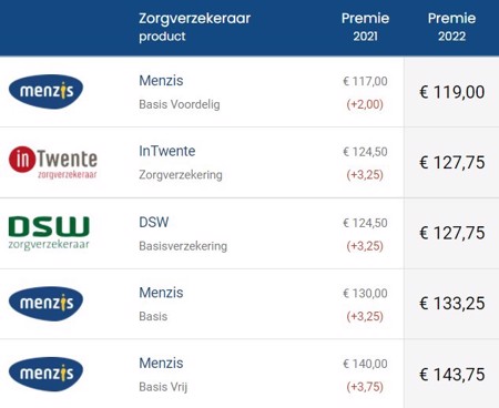 Zorgpremie Menzis 2022: ook € 3,25 per maand omhoog
