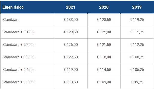 Stad Holland verhoogt zorgpremie met 54 euro