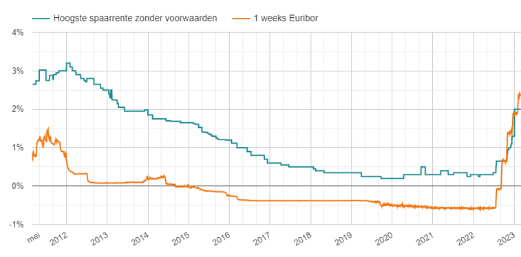 Hoogste spaarrente vs 1 weeks Euribor - 2011-2023