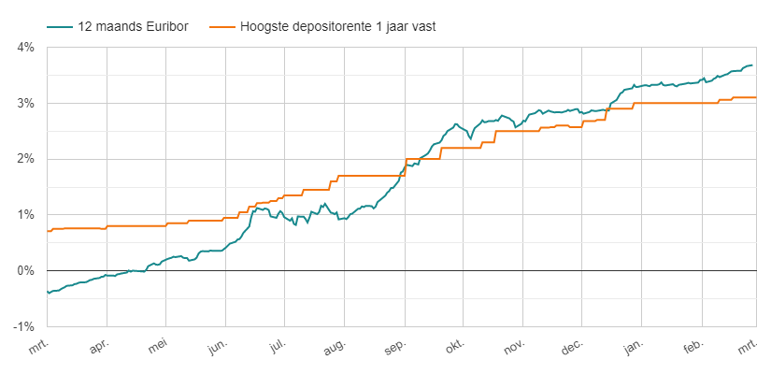 12 maands Euribor vs hoogste 1-jaars depositorente - maart 2022 tm februari 2023