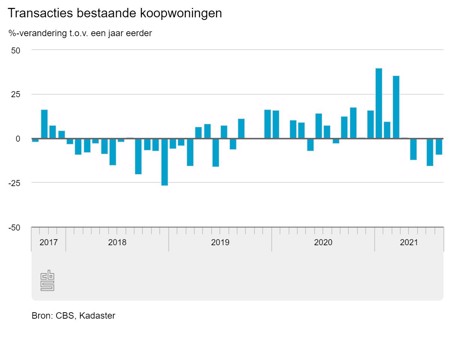Aantal woningen verkocht tm augustus 2021 - CBS.nl