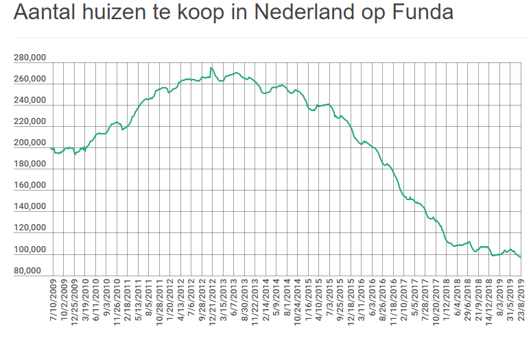 Aantal woningen te koop op Funda