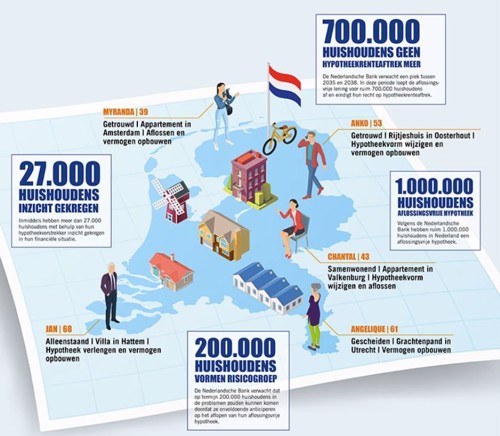 Aflossingsblij campagne banken voor aflossen aflossingsvrije hypotheek