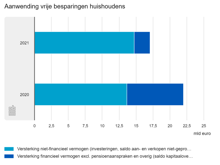 Aanwending besparingen Q4 2021 tov 2020 | CBS.nl