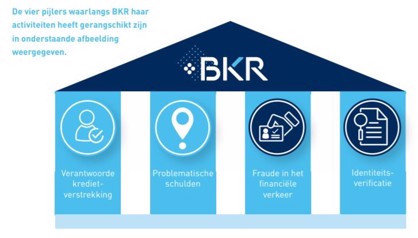 BKR: pijlers van de activiteiten