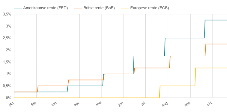 Ontwikkeling van de Europese, Amerikaanse en Britse rente in 2022