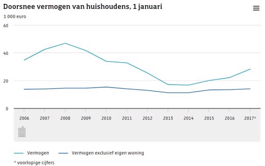 Doorsnee vermogen in de loop der jaren - CBS