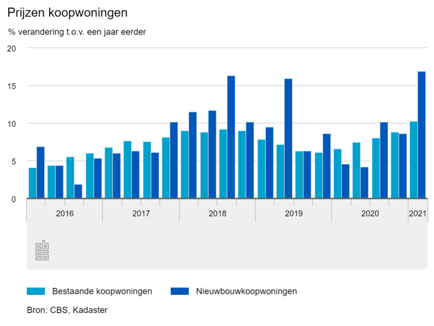 Ontwikkeling huizenprijzen in Nederland