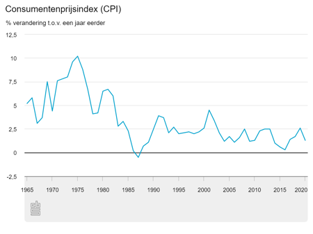 Inflatie CPI Nederland tot en met 2020