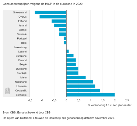 Consumentenprijzen eurozone 2020 - CBS.nl