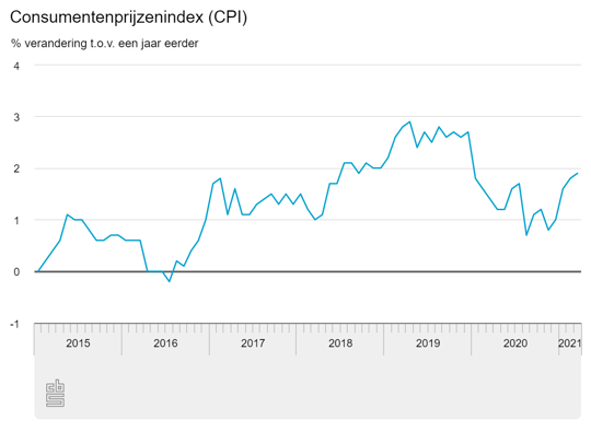 Inflatie Nederland 2015 tot en met maart 2021