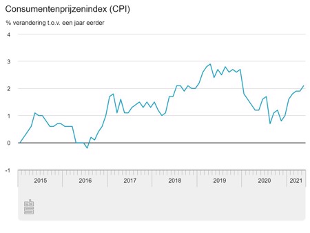 Consumentenprijzenindex mei 2021 - CBS.nl