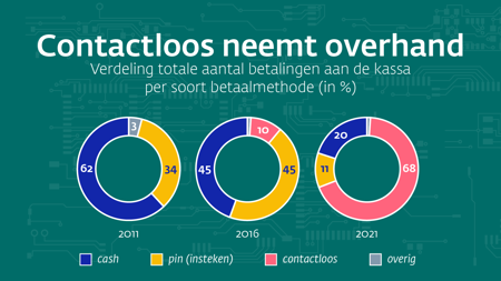 Contactloos betalen neemt de overhand | DNB.nl