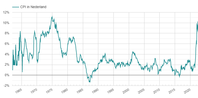 Inflatie - CPI in Nederland - 1960 tm juli 2022