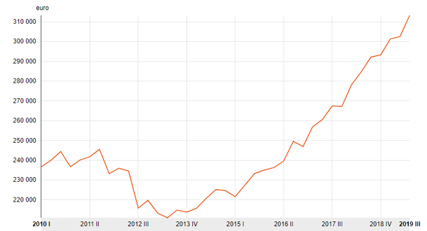 Huizenprijzen van 2010 tot 2020