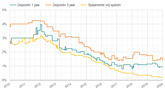 Spaarrente en depositorente 2010 tot 2020