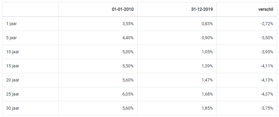 Laagste hypotheekrentes 2020 ten opzichte van 2010