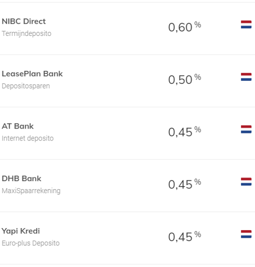 Hoogste deposito rente Nederlands garantiestelsel