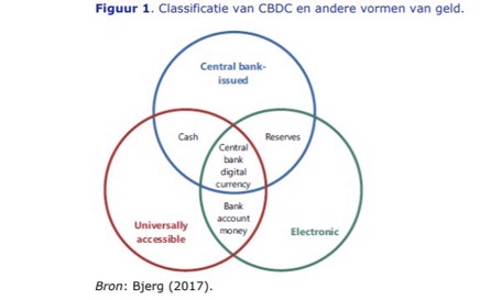Digitaal centralebankgeld - CBDC