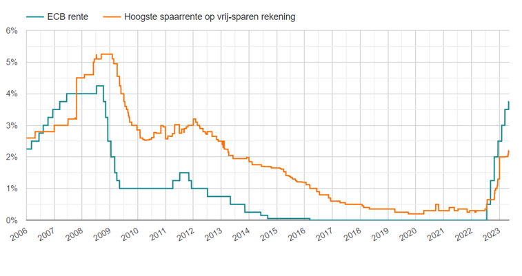spaarrente vs ECB rente
