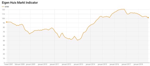 Eigen Huis Marktindicator woningmarkt november 2018