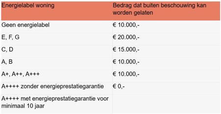 Maximale hypotheek & energiebesparende voorzieningen