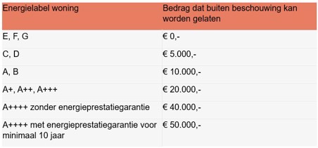 Energielabel & effect op maximale hypotheek