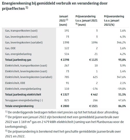 Energierekening 2021-2022 CBS.nl