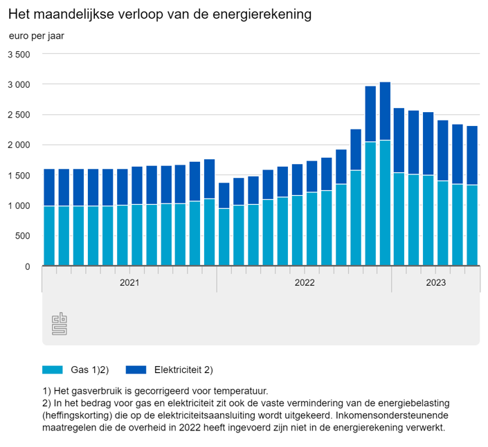 Ontwikkeling energierekening tm juni 2023 | CBS.nl