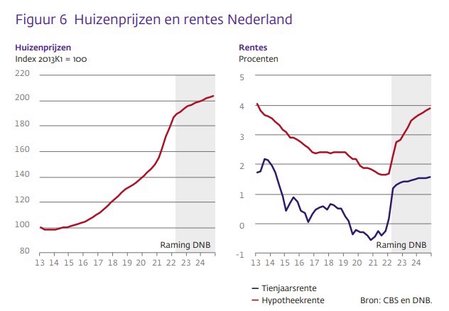 Raming huizenprijzen en rentes in Nederland - juni 2022 - DNB.nl