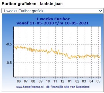 1 weeks Euribor grafiek mei 2021