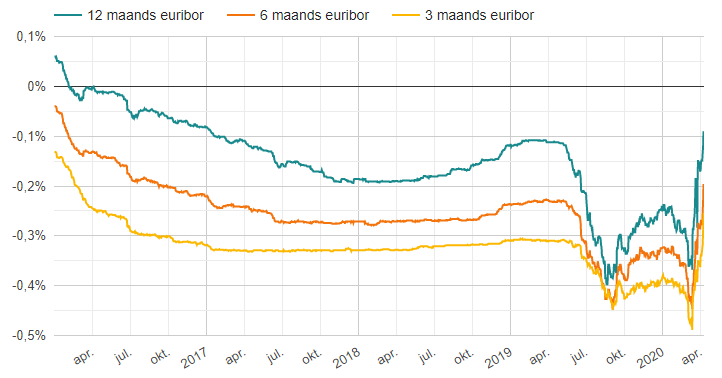 Historische euribor rentes