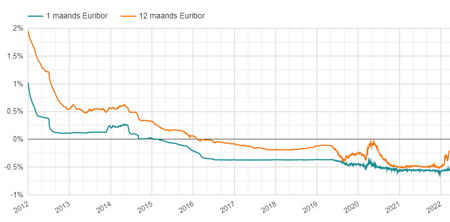 Ontwikkeling geldmarktrente - Euribor - 2012-2022